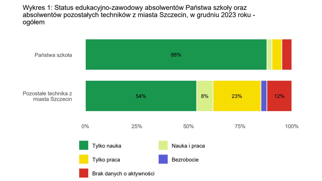 Wykres - status edukacyjno-zawodowy