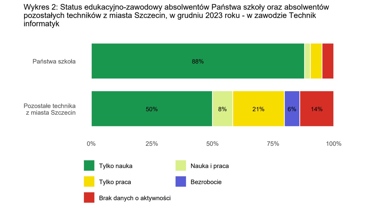 Wykres - status edukacyjno-zawodowy