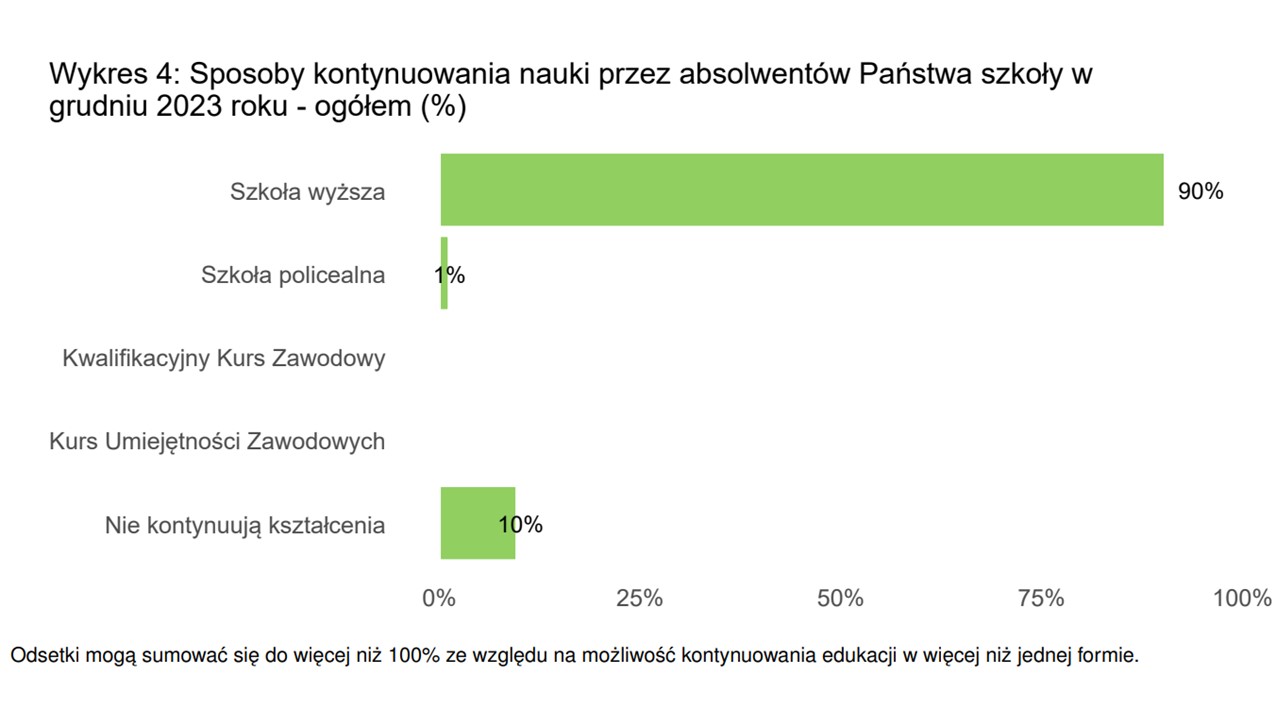 Wykres - sposoby kontynuowania nauki